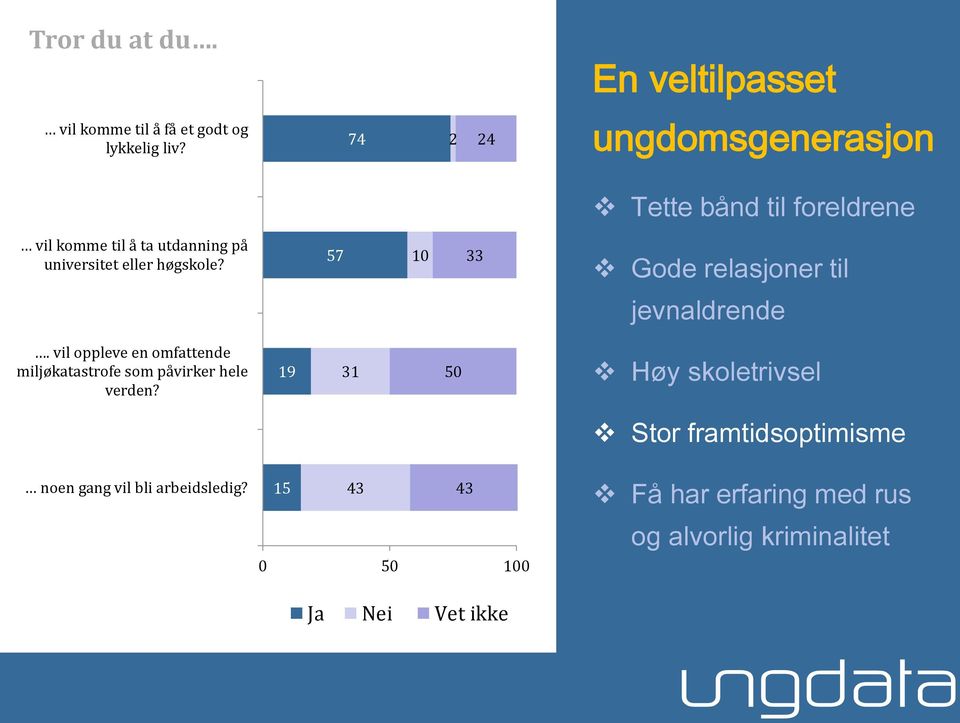 57 10 33 Gode relasjoner til jevnaldrende. vil oppleve en omfattende miljøkatastrofe som påvirker hele verden?