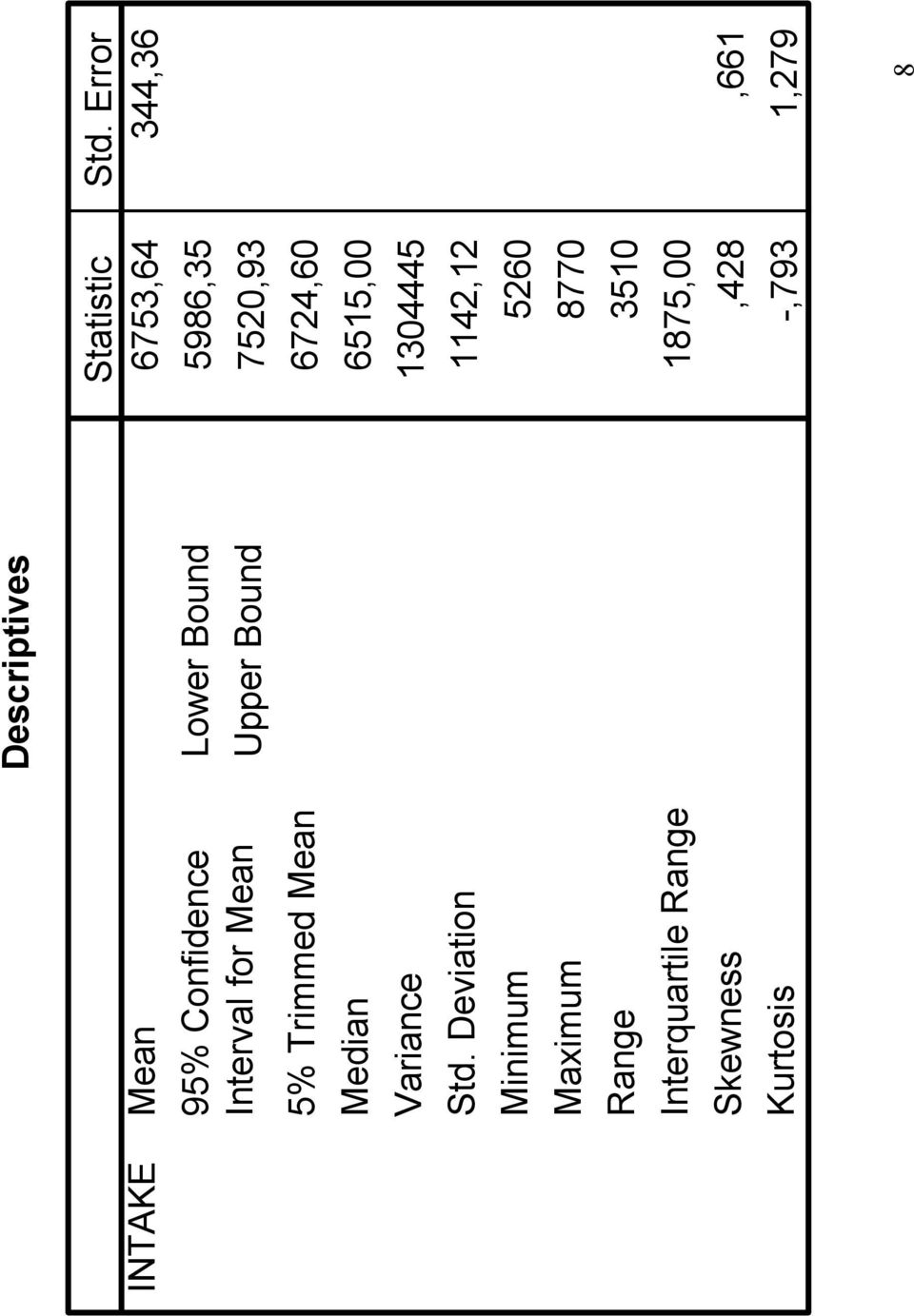 Descriptives Lower Bound Upper Bound Statistic Std.