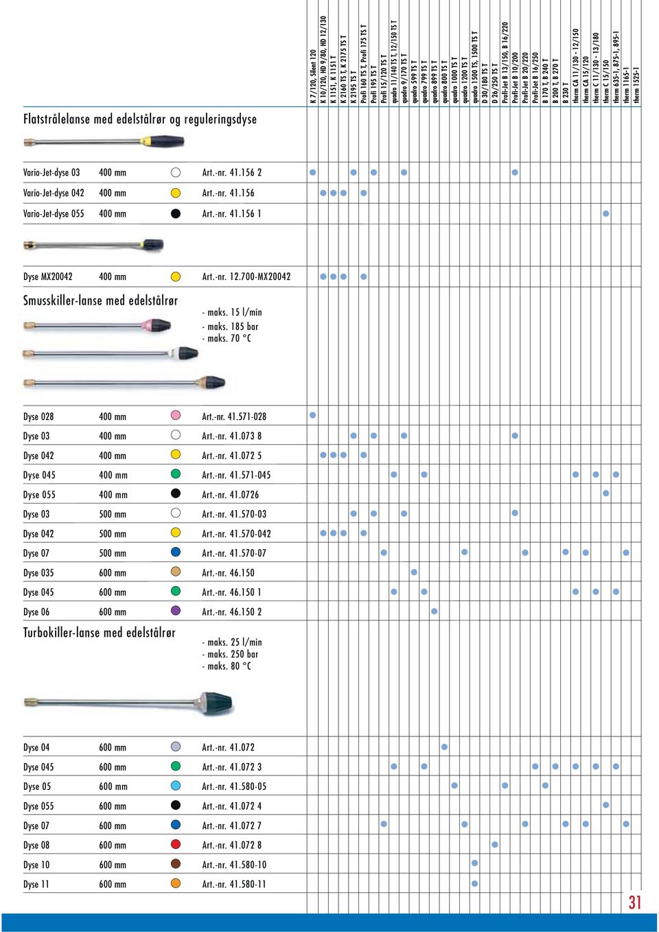 -nr. 41.072 5 Dyse 045 400 mm Art.-nr. 41.571-045 Dyse 055 400 mm Art.-nr. 41.0726 Dyse 03 500 mm Art.-nr. 41.570-03 Dyse 042 500 mm Art.-nr. 41.570-042 Dyse 07 500 mm Art.-nr. 41.570-07 Dyse 035 600 mm Art.