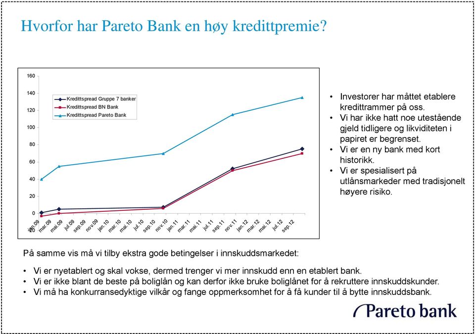 12 På samme vis må vi tilby ekstra gode betingelser i innskuddsmarkedet: Investorer har måttet etablere kredittrammer på oss.