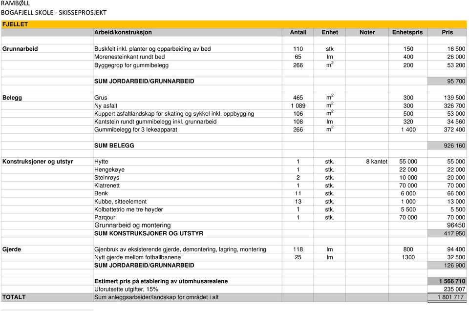500 Ny asfalt 1 089 m 2 300 326 700 Kuppert asfaltlandskap for skating og sykkel inkl. oppbygging 106 m 2 500 53 000 Kantstein rundt gummibelegg inkl.