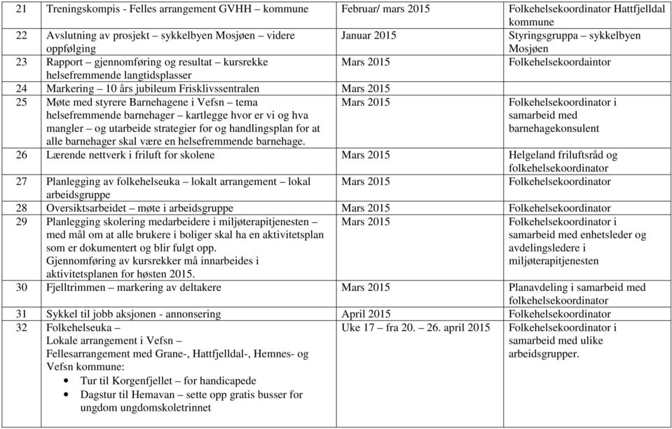 kartlegge hvor er vi og hva mangler og utarbeide strategier for og handlingsplan for at i samarbeid med barnehagekonsulent alle barnehager skal være en helsefremmende barnehage.