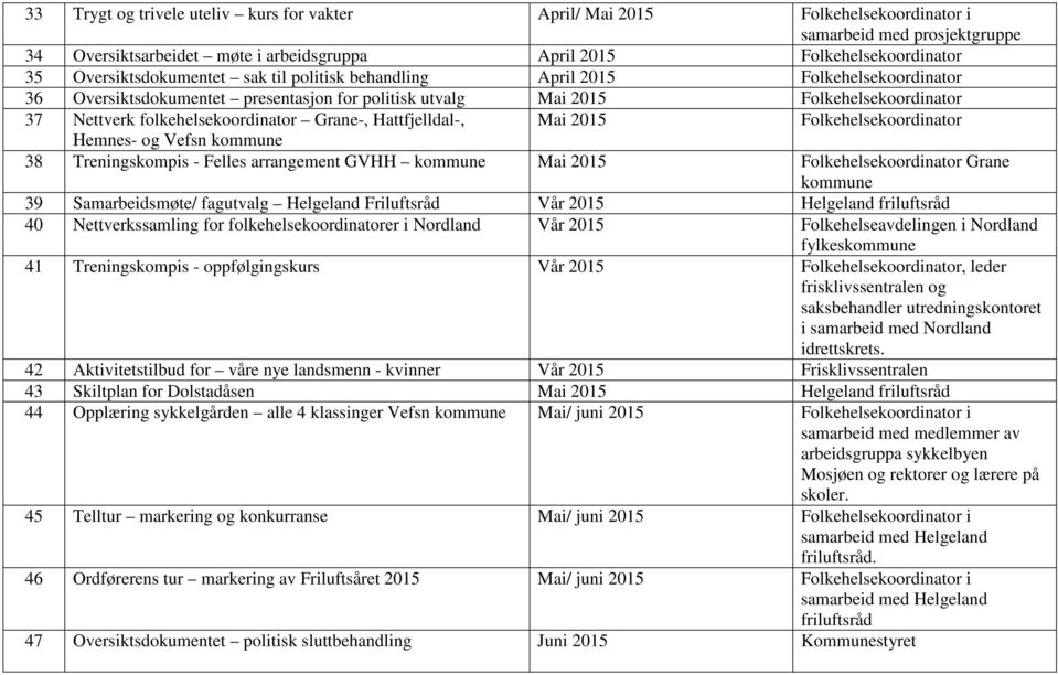 Mai 2015 Grane 39 Samarbeidsmøte/ fagutvalg Helgeland Friluftsråd Vår 2015 Helgeland 40 Nettverkssamling for folkehelsekoordinatorer i Nordland Vår 2015 Folkehelseavdelingen i Nordland fylkes 41