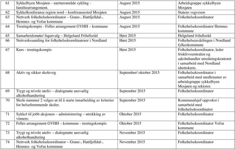 Hemnes- og Vefsn 64 Treningskompis - Felles arrangement GVHH August 2015 Hemnes 65 Samarbeidsmøte/ fagutvalg Helgeland Friluftsråd Høst 2015 Helgeland 66 Nettverkssamling for folkehelsekoordinatorer