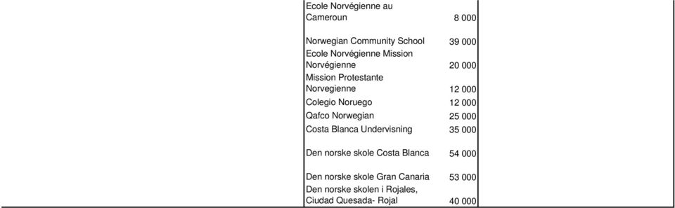 Qafco Norwegian 25 000 Costa Blanca Undervisning 35 000 Den norske skole Costa Blanca 54