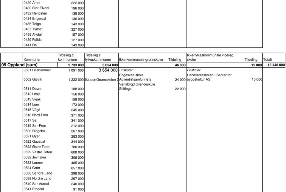 OAdventistsamfunnets 24 000 bygdekultur AS 15 000 Venabygd Grendeskule 0511 Dovre 188 000 Stiftinga 22 000 0512 Lesja 156 000 0513 Skjåk 159 000 0514 Lom 173 000 0515 Vågå 245 000 0516 Nord-Fron 371