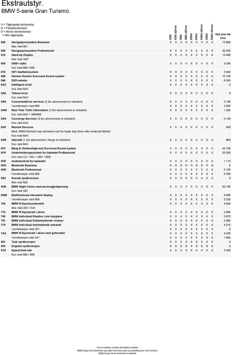 X 15 400 Ikke med 3AP 654 DAB+ radio X X X X X X X X X 3 240 Kun med 606 / 609 676 HiFi høyttalersystem X X X X X X X X X 5 450 688 Harman Kardon Surround Sound system X X X X X X X X X 12 100 696