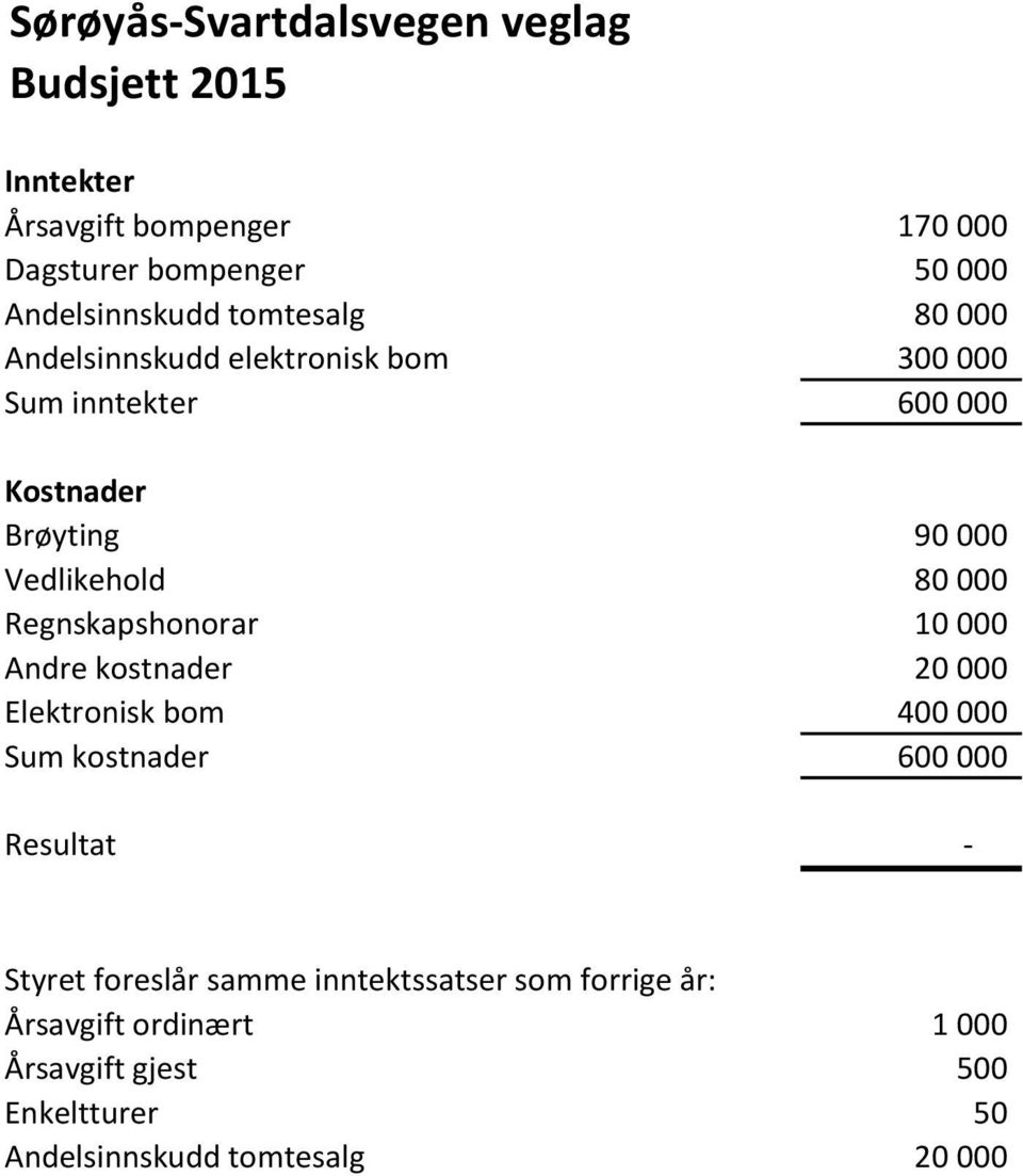 Regnskapshonorar 10 000 Andre kostnader 20 000 Elektronisk bom 400 000 Sum kostnader 600 000 Resultat - Styret foreslår