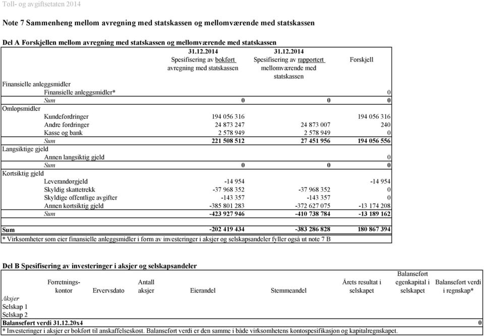 2014 Spesifisering av bokført avregning med statskassen Spesifisering av rapportert mellomværende med statskassen Forskjell Finansielle anleggsmidler Finansielle anleggsmidler* 0 Sum 0 0 0