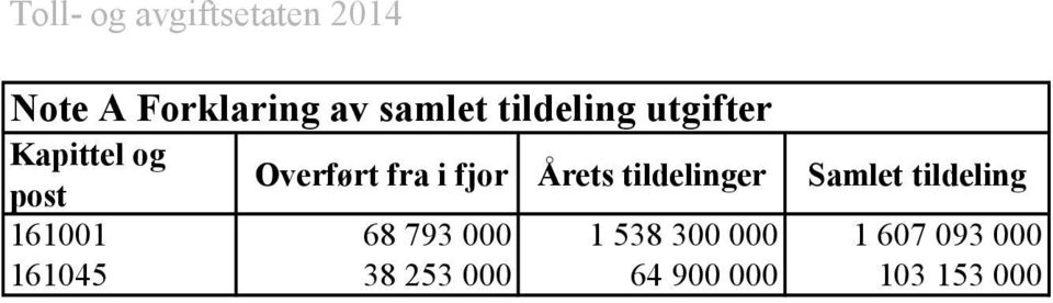 tildelinger Samlet tildeling 161001 68 793 000 1