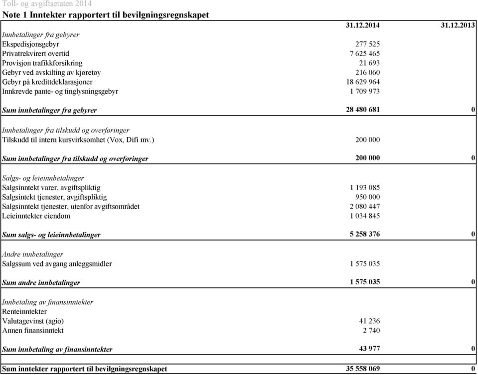 2013 Innbetalinger fra gebyrer Ekspedisjonsgebyr 277 525 Privatrekvirert overtid 7 625 465 Provisjon trafikkforsikring 21 693 Gebyr ved avskilting av kjøretøy 216 060 Gebyr på kredittdeklarasjoner 18