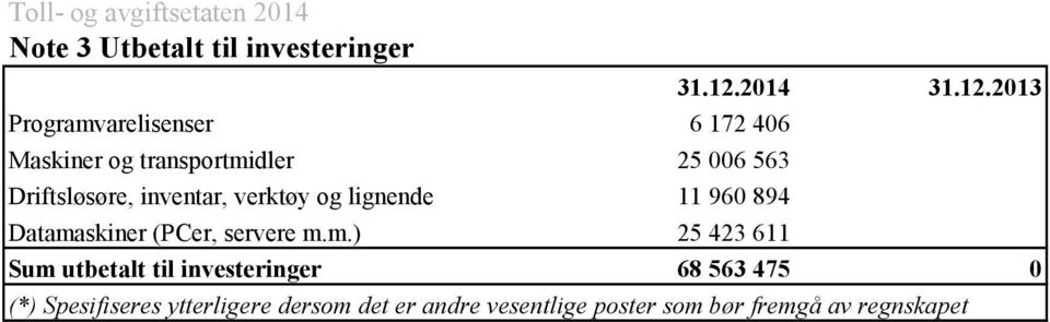 Datamaskiner (PCer, servere m.m.) 25 423 611 31.12.