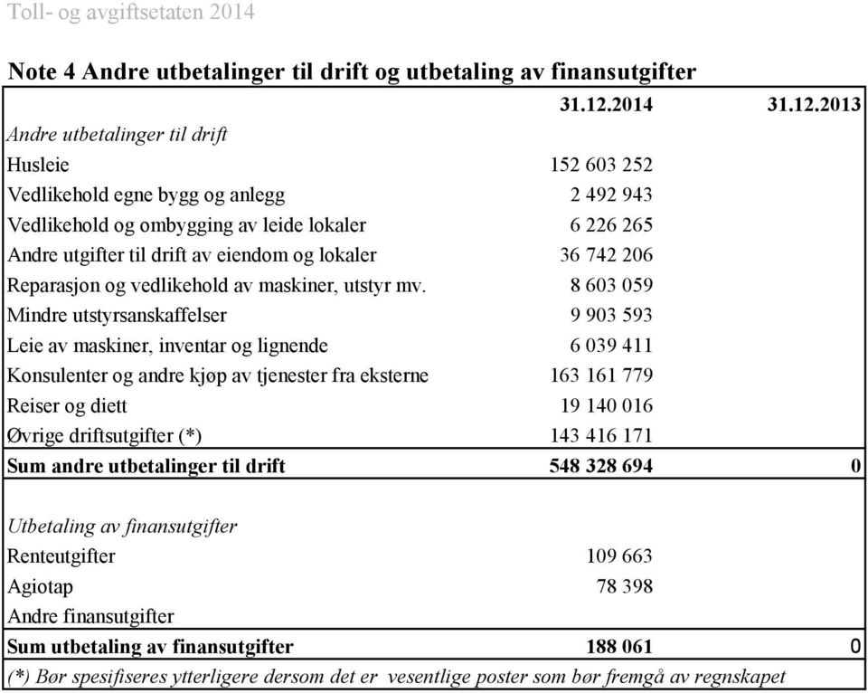 2013 Andre utbetalinger til drift Husleie 152 603 252 Vedlikehold egne bygg og anlegg 2 492 943 Vedlikehold og ombygging av leide lokaler 6 226 265 Andre utgifter til drift av eiendom og lokaler 36