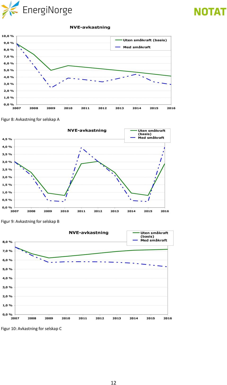 1,0 % 0,5 % 0,0 % 2007 2008 2009 2010 2011 2012 2013 2014 2015 2016 Figur 9: Avkastning for selskap B 8,0 % NVE-avkastning Uten småkraft (basis)