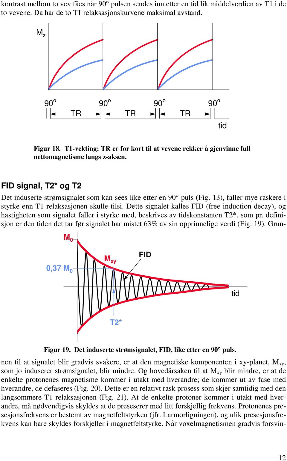 Det induserte strømsignalet, FID, like etter en 90 puls. Det induserte strømsignalet som kan sees like etter en 90 puls (Fig. 13), faller me raskere i strke enn T1 relaksasjonen skulle tilsi.