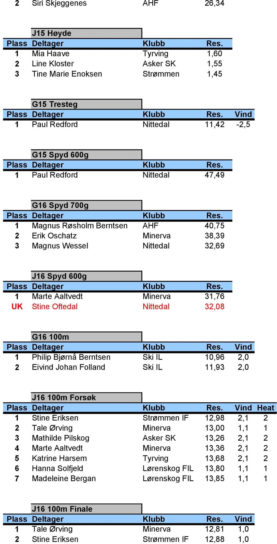 Nittedal 32,08 G16 100m Vind 1 Philip Bjørnå Berntsen Ski IL 10,96 2,0 2 Eivind Johan Folland Ski IL 11,93 2,0 J16 100m Forsøk Vind Heat 1 Stine Eriksen Strømmen IF 12,98 2,1 2 2 Tale Ørving Minerva