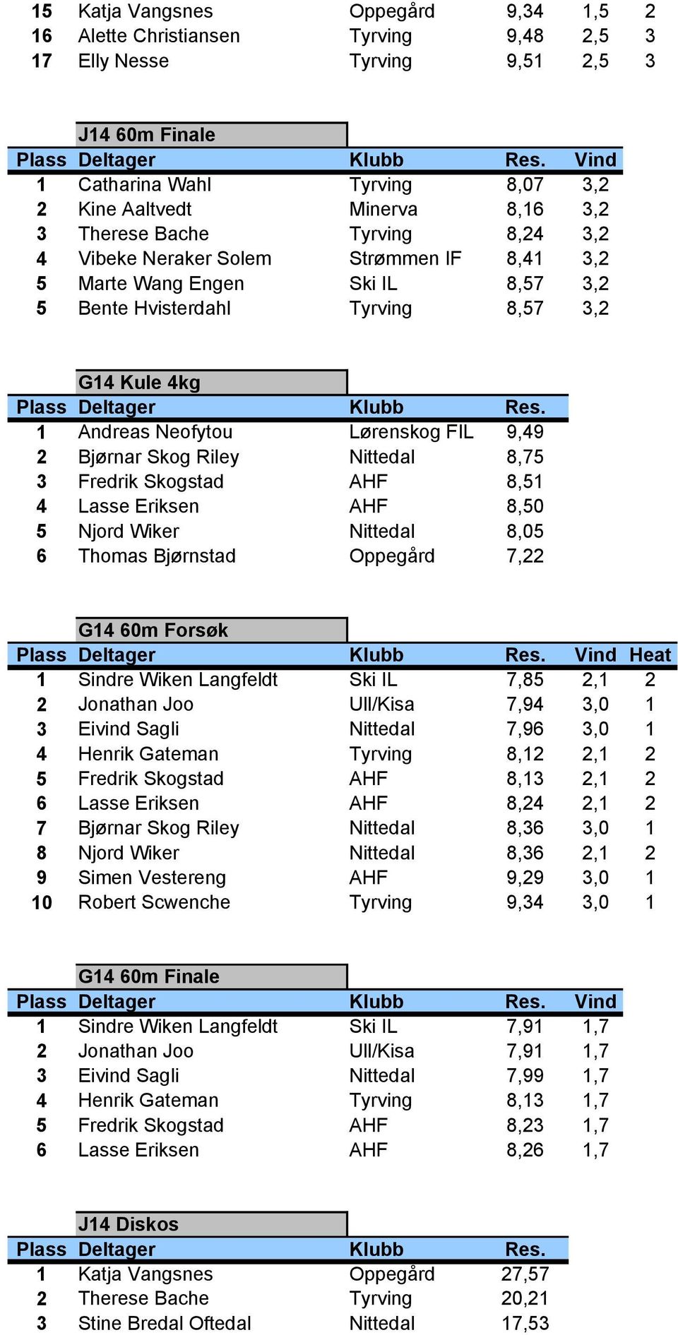 2 Bjørnar Skog Riley Nittedal 8,75 3 Fredrik Skogstad AHF 8,51 4 Lasse Eriksen AHF 8,50 5 Njord Wiker Nittedal 8,05 6 Thomas Bjørnstad Oppegård 7,22 G14 60m Forsøk Vind Heat 1 Sindre Wiken Langfeldt