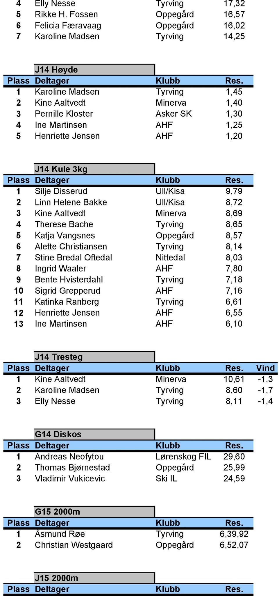 Martinsen AHF 1,25 5 Henriette Jensen AHF 1,20 J14 Kule 3kg 1 Silje Disserud Ull/Kisa 9,79 2 Linn Helene Bakke Ull/Kisa 8,72 3 Kine Aaltvedt Minerva 8,69 4 Therese Bache Tyrving 8,65 5 Katja Vangsnes