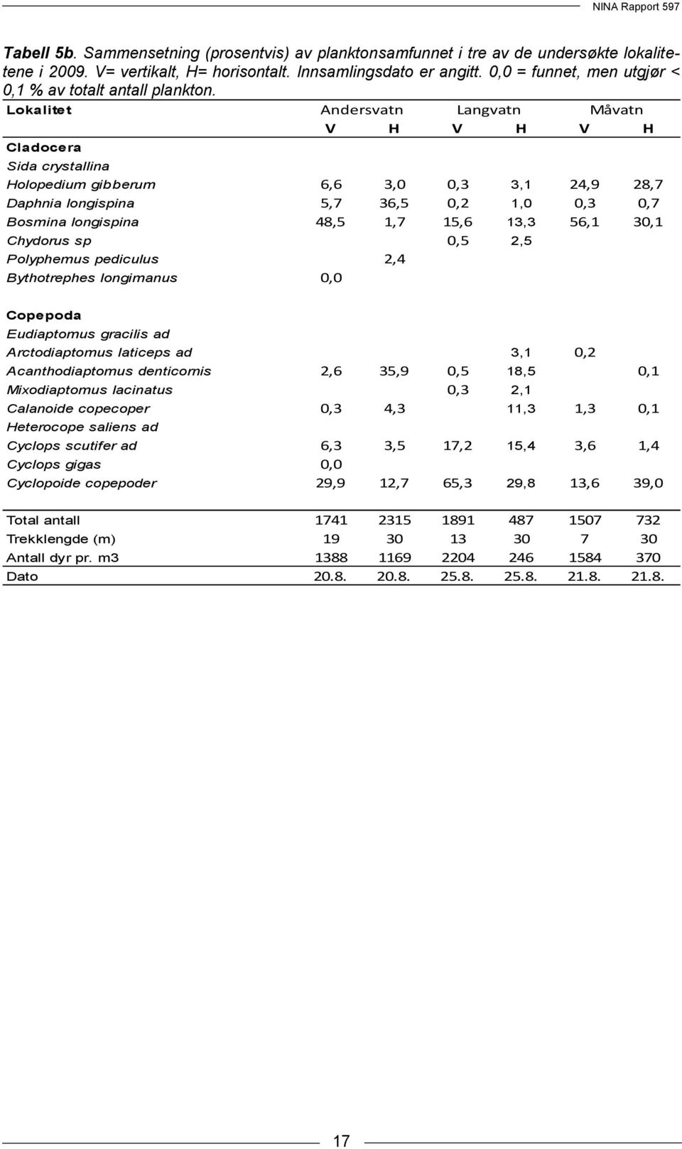 Lokalitet Andersvatn Langvatn Måvatn V H V H V H Cladocera Sida crystallina Holopedium gibberum 6,6 3,,3 3,1 24,9 28,7 Daphnia longispina,7 36,,2 1,,3,7 Bosmina longispina 48, 1,7 1,6 13,3 6,1 3,1