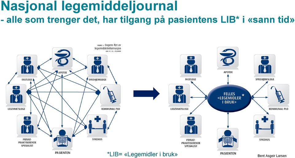 pasientens LIB* i «sann tid» *