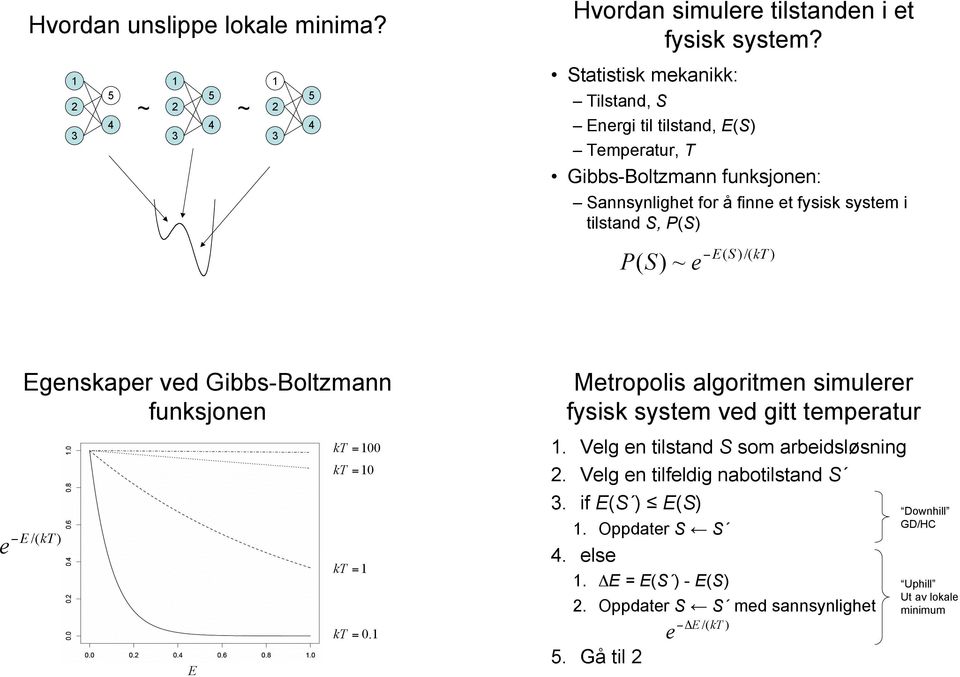 e! E( S )/( kt ) - - 0 Egenskaper ved Gibbs-Boltzmann funksjonen!e /(kt ) e E kt =00 kt =0 kt = kt = 0. Metropolis algoritmen simulerer fysisk system ved gitt temperatur.