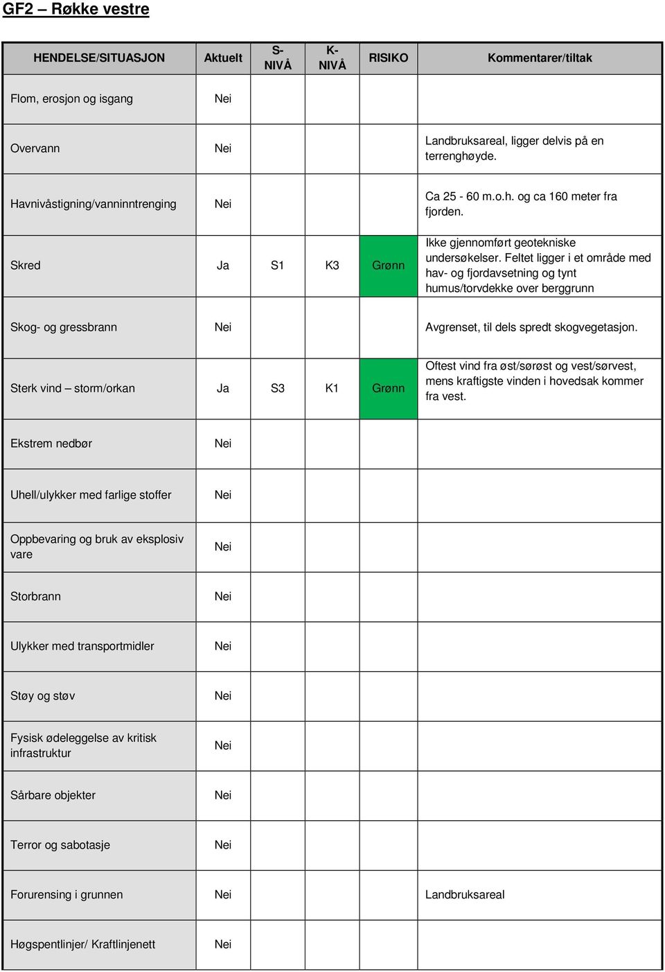 Skred Ja S1 K3 Grønn Ikke gjennomført geotekniske undersøkelser.