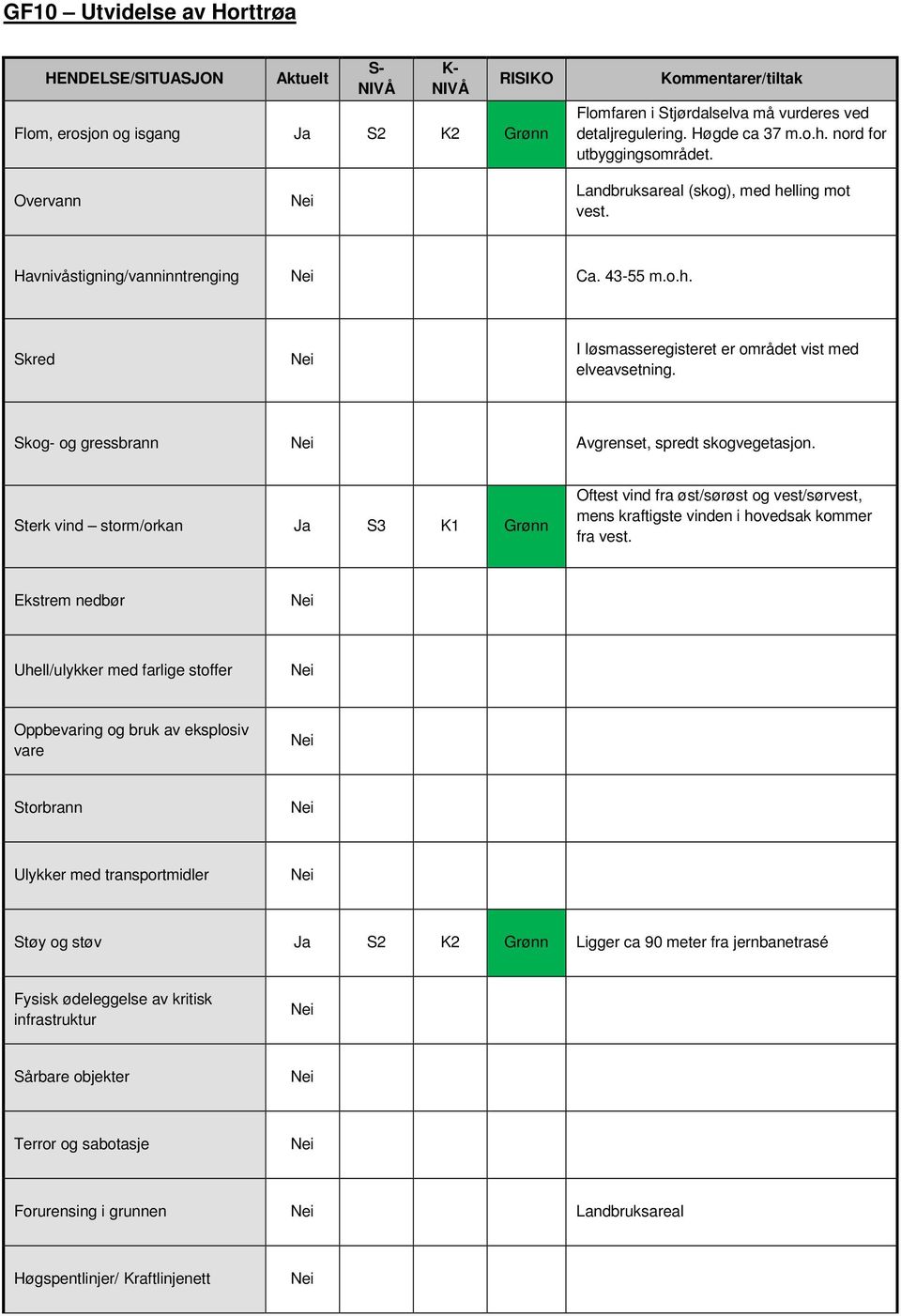 Havnivåstigning/vanninntrenging Ca. 43-55 m.o.h. Skred I løsmasseregisteret er området vist med elveavsetning.