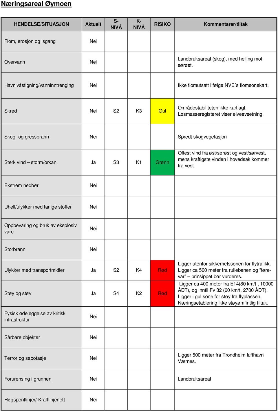 Skog- og gressbrann Spredt skogvegetasjon Ja S2 K4 Rød Ja S4 K2 Rød Ligger utenfor sikkerhetssonen for flytrafikk.