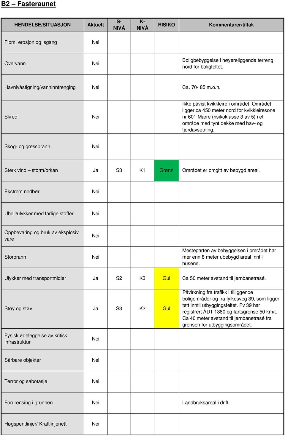 Mesteparten av bebyggelsen i området har mer enn 8 meter ubebygd areal inntil husene. Ja S2 K3 Gul Ca 50 meter avstand til jernbanetrasé.