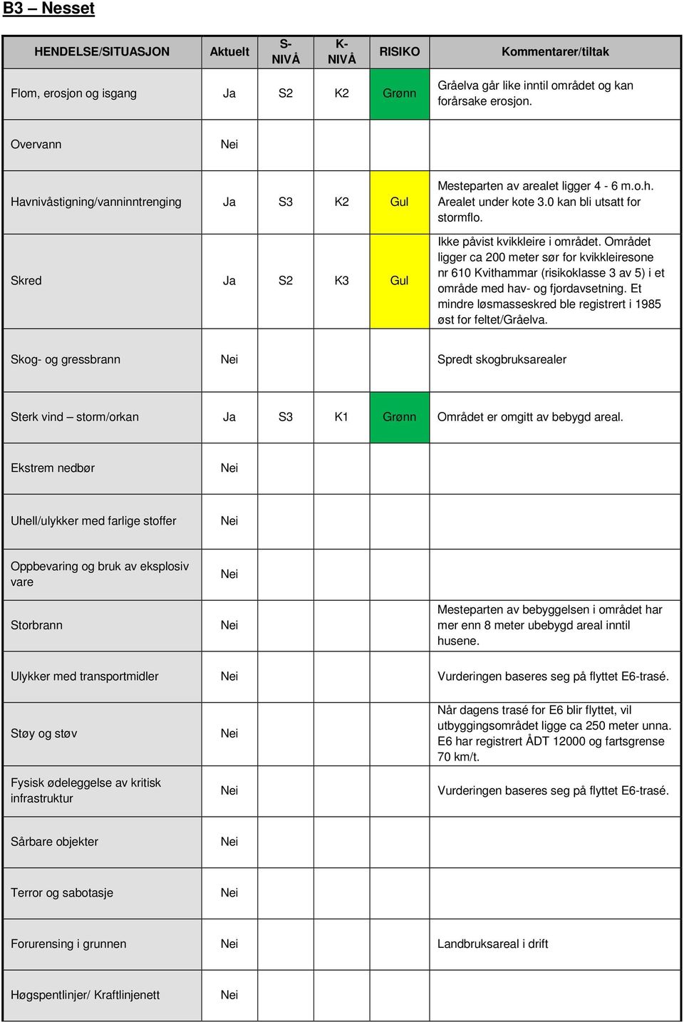 Området ligger ca 200 meter sør for kvikkleiresone nr 610 Kvithammar (risikoklasse 3 av 5) i et område med hav- og fjordavsetning. Et mindre løsmasseskred ble registrert i 1985 øst for feltet/gråelva.