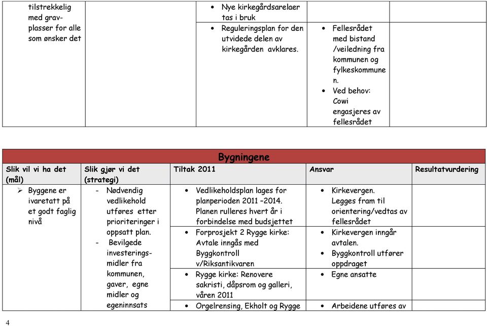 Ved behov: Cowi engasjeres av fellesrådet 4 Byggene er ivaretatt på et godt faglig nivå Slik gjør vi det (strategi) - Nødvendig vedlikehold utføres etter prioriteringer i oppsatt plan.