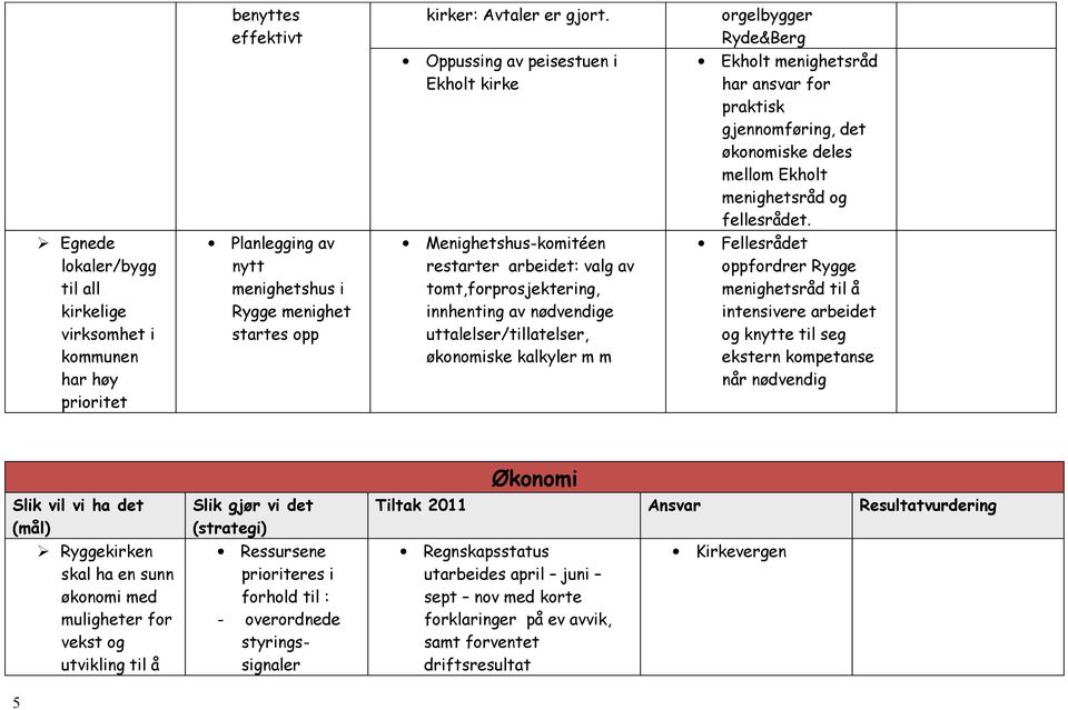 Egnede lokaler/bygg til all kirkelige virksomhet i kommunen har høy prioritet Planlegging av nytt menighetshus i Rygge menighet startes opp Menighetshus-komitéen restarter arbeidet: valg av