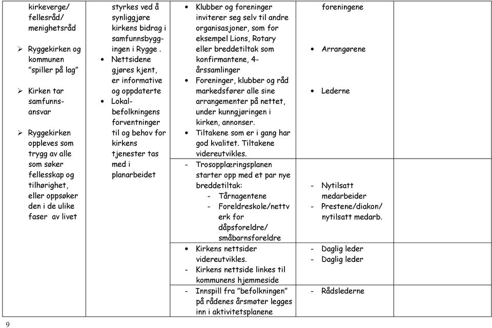 Nettsidene gjøres kjent, er informative og oppdaterte Lokalbefolkningens forventninger til og behov for kirkens tjenester tas med i planarbeidet Klubber og foreninger inviterer seg selv til andre