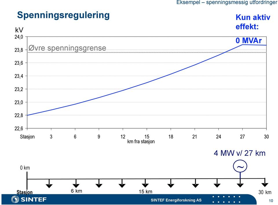 aktiv effekt: 0 MVAr 0 km 4 MW v/ 27 km ~