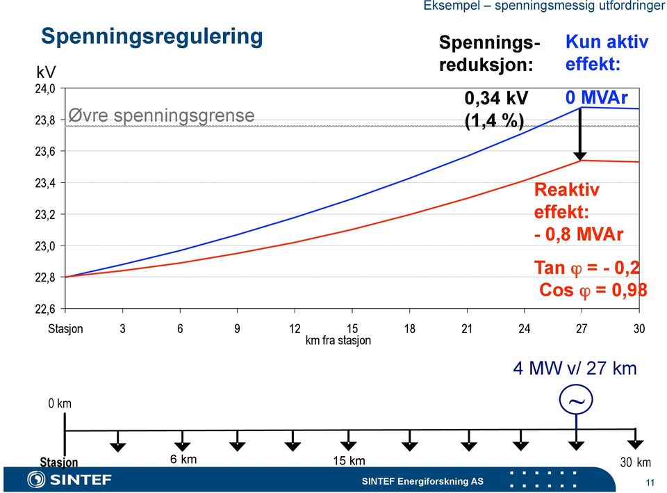 Kun aktiv effekt: 0 MVAr Reaktiv effekt: - 0,8 MVAr Tan ϕ = - 0,2