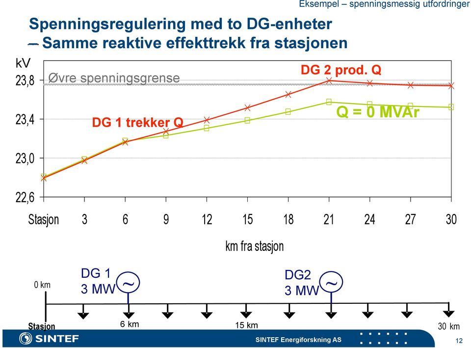 spenningsmessig utfordringer DG 2 prod.