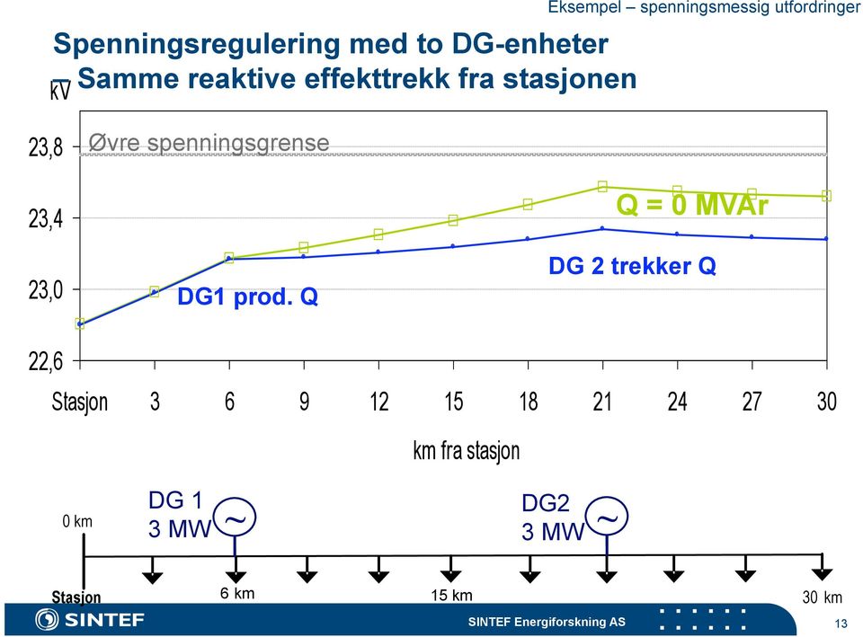 utfordringer Q = 0 MVAr DG1 prod.