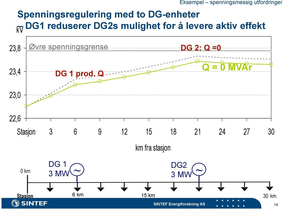 Øvre spenningsgrense DG 1 prod.