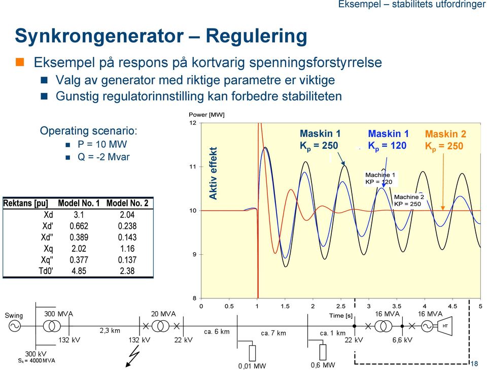 stabiliteten Eksempel stabilitets utfordringer Operating scenario: P = 10 MW Q = -2 Mvar