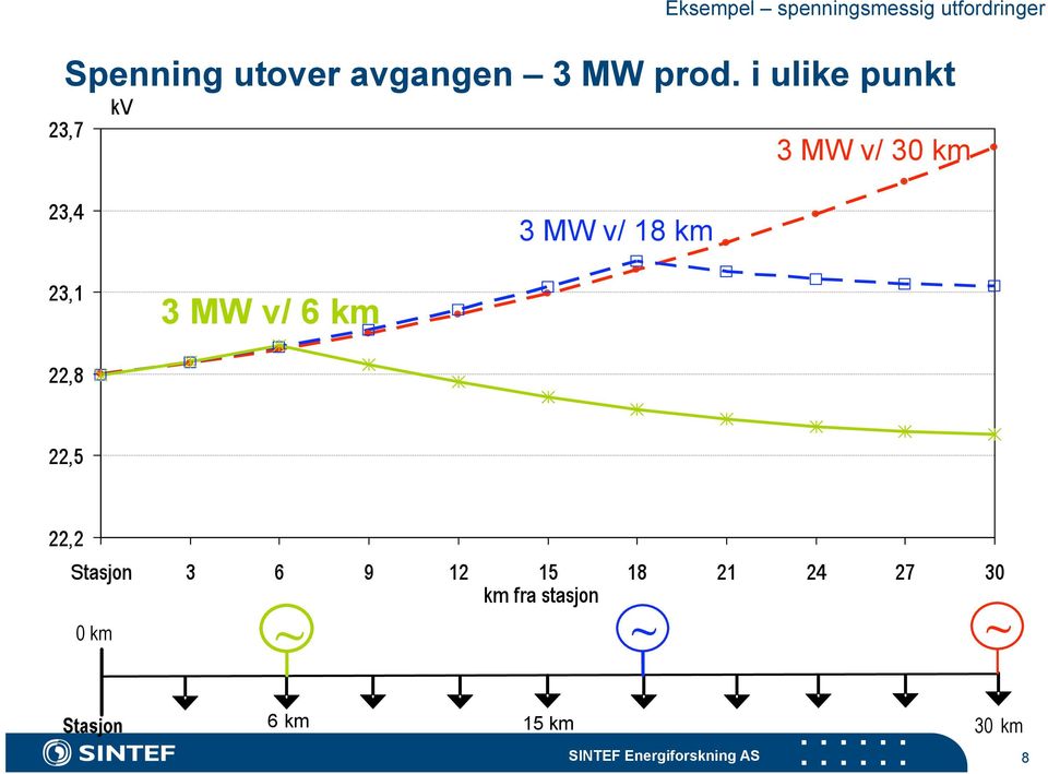 i ulike punkt 3 MW v/ 30 km 3 MW v/ 6 km 3 MW