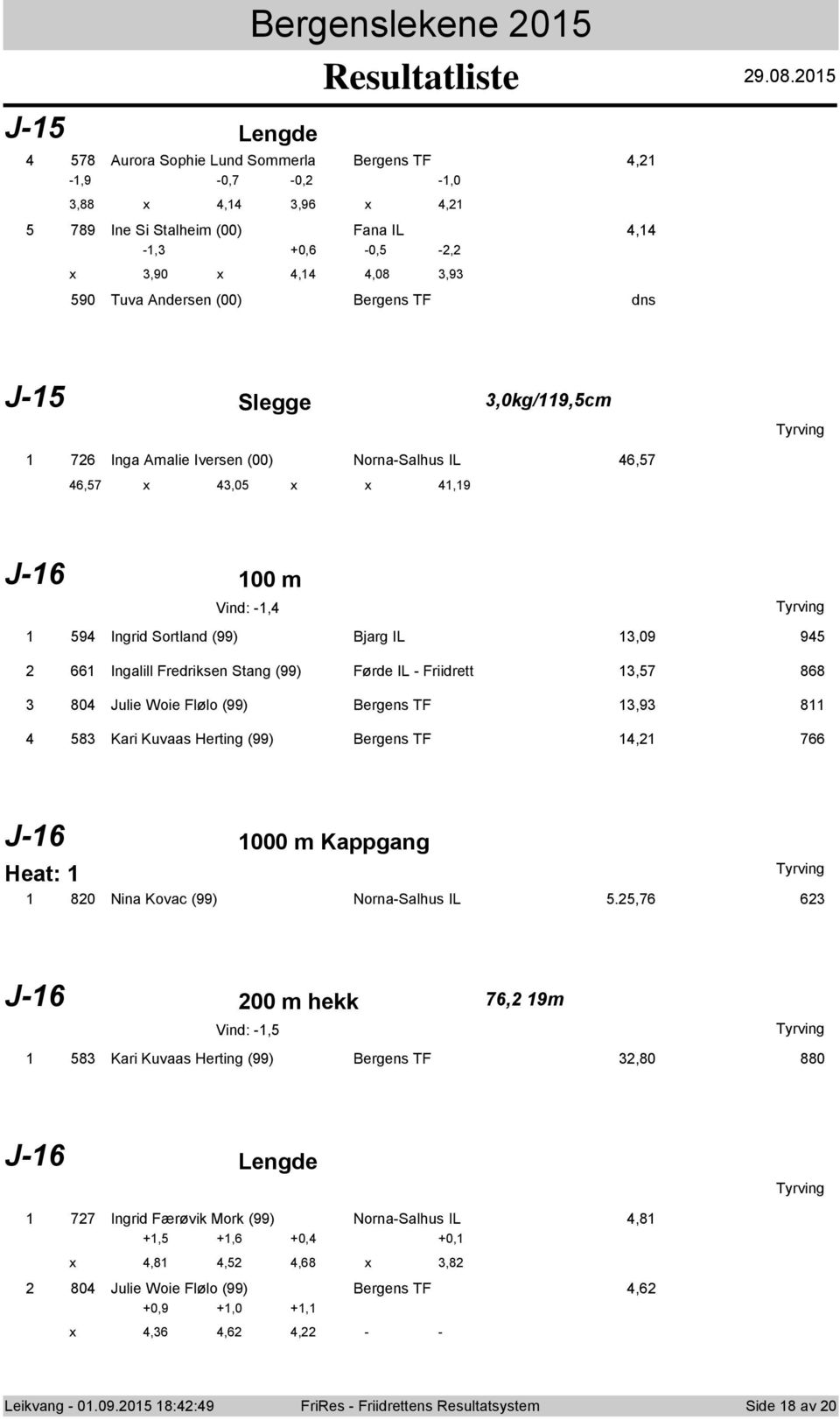 Iversen (00) Nrna-Salhus IL 6,7 6,7,0,9 J-6 00 m Vind: -, 9 Ingrid Srtland (99) Bjarg IL,09 9 66 Ingalill Fredriksen Stang (99) Førde IL - Friidrett,7 868 80 Julie Wie Fløl (99) Bergens TF,9 8 8 Kari