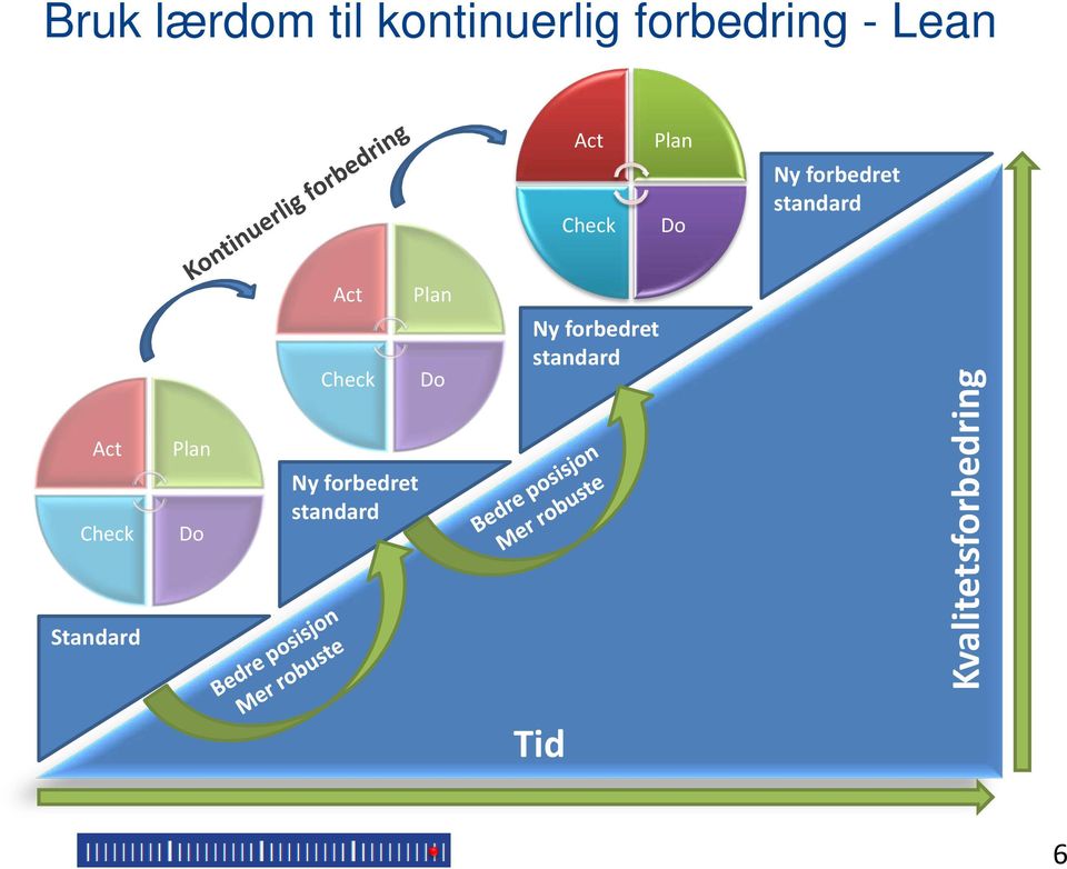 Standard Plan Do Act Check Ny forbedret standard