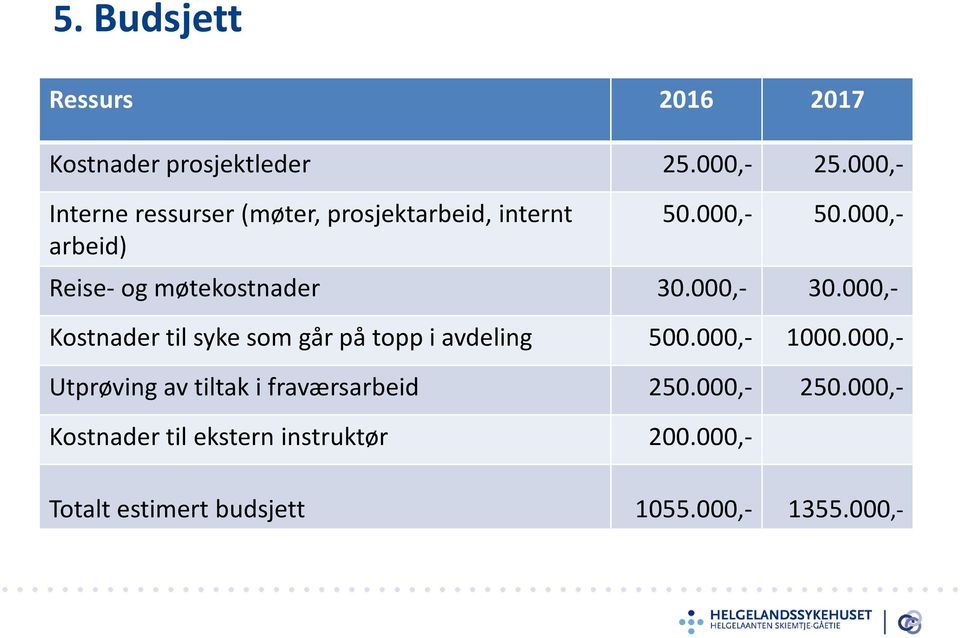 000,- Reise- og møtekostnader 30.000,- 30.000,- Kostnader til syke som går på topp i avdeling 500.