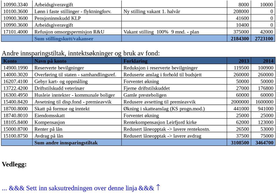 - plan 375 42 Sum stillingskutt/vakanser 2184300 2723100 Andre innsparingstiltak, inntektsøkninger og bruk av fond: Konto Navn på konto Forklaring 2013 2014 14900.