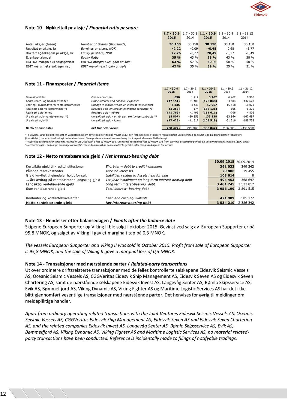 aksje, kr Equity pr share, NOK 72,76 78,27 70,49 78,27 70,49 Egenkapitalandel Equity Ratio 35 % 43 % 38 % 43 % 38 % EBITDA margin eks salgsgevinst EBITDA margin excl.