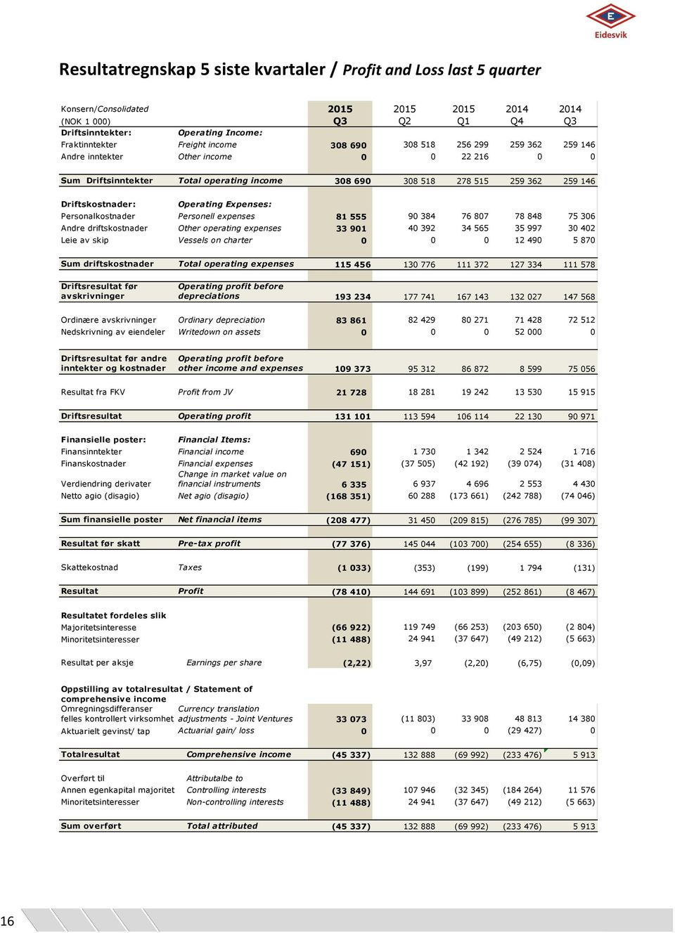 Personalkostnader Personell expenses 81 555 90 384 76 807 78 848 75 306 Andre driftskostnader Other operating expenses 33 901 40 392 34 565 35 997 30 402 Leie av skip Vessels on charter 0 0 0 12 490
