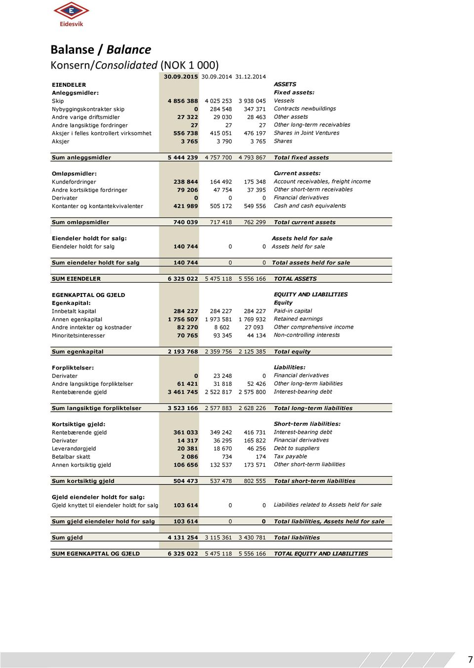 030 28 463 Other assets Andre langsiktige fordringer 27 27 27 Other long-term receivables Aksjer i felles kontrollert virksomhet 556 738 415 051 476 197 Shares in Joint Ventures Aksjer 3 765 3 790 3