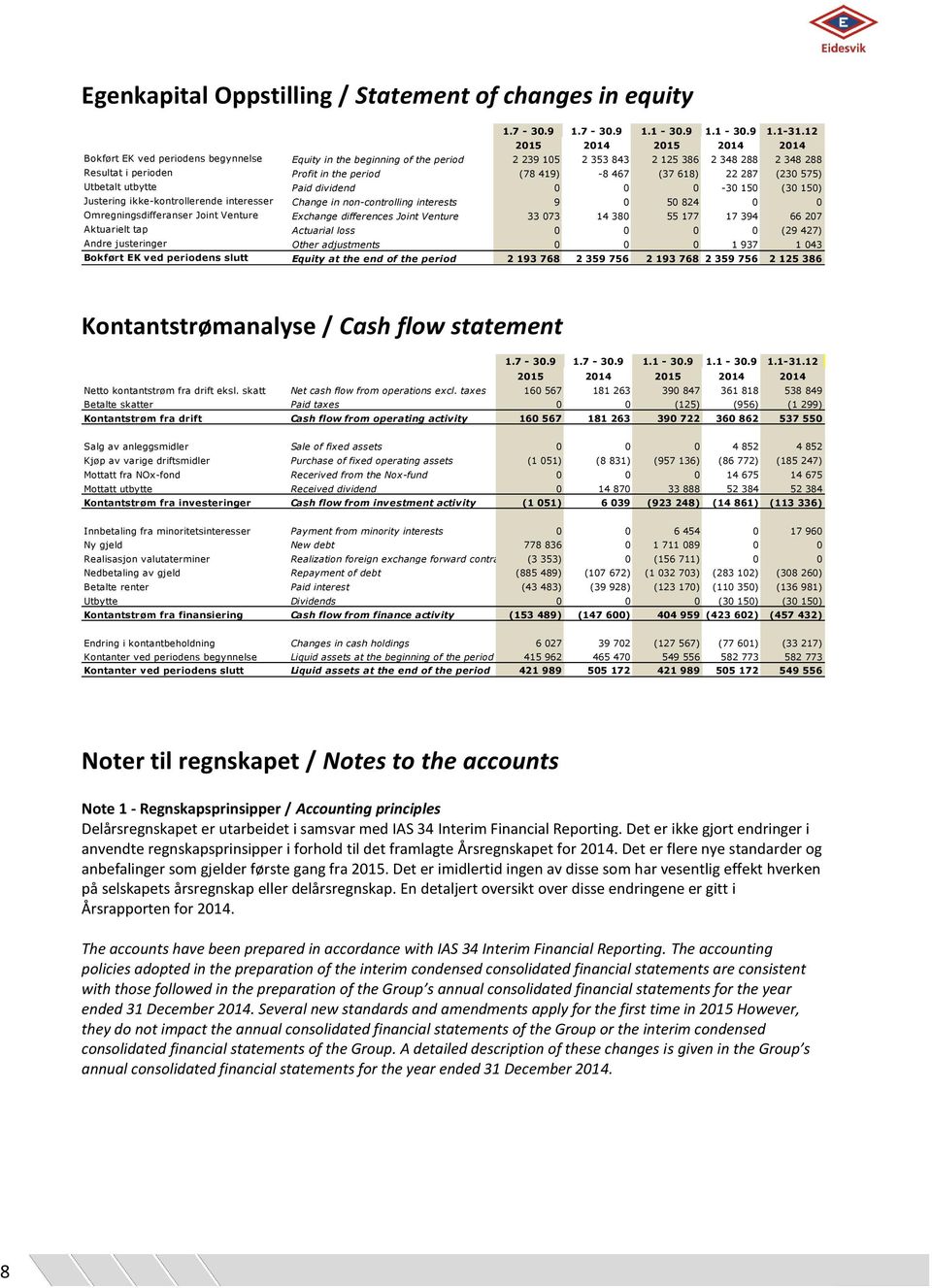 (37 618) 22 287 (230 575) Utbetalt utbytte Paid dividend 0 0 0-30 150 (30 150) Justering ikke-kontrollerende interesser Change in non-controlling interests 9 0 50 824 0 0 Omregningsdifferanser Joint