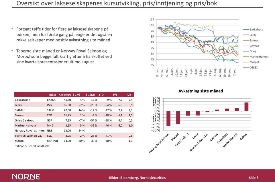 (-12M) YTD P/E P/B Bakkafrost BAKKA 41,50 4 % 15 % -9 % 7,2 2,4 Lerøy LSG 86,50-7 % -28 % -54 % 6,0 0,9 SalMar SALM 42,00 14 % -12 % -27 % 7,2 2,1 Cermaq CEQ 61,75 2 % -3 % -28 % 6,1 1,1 Grieg