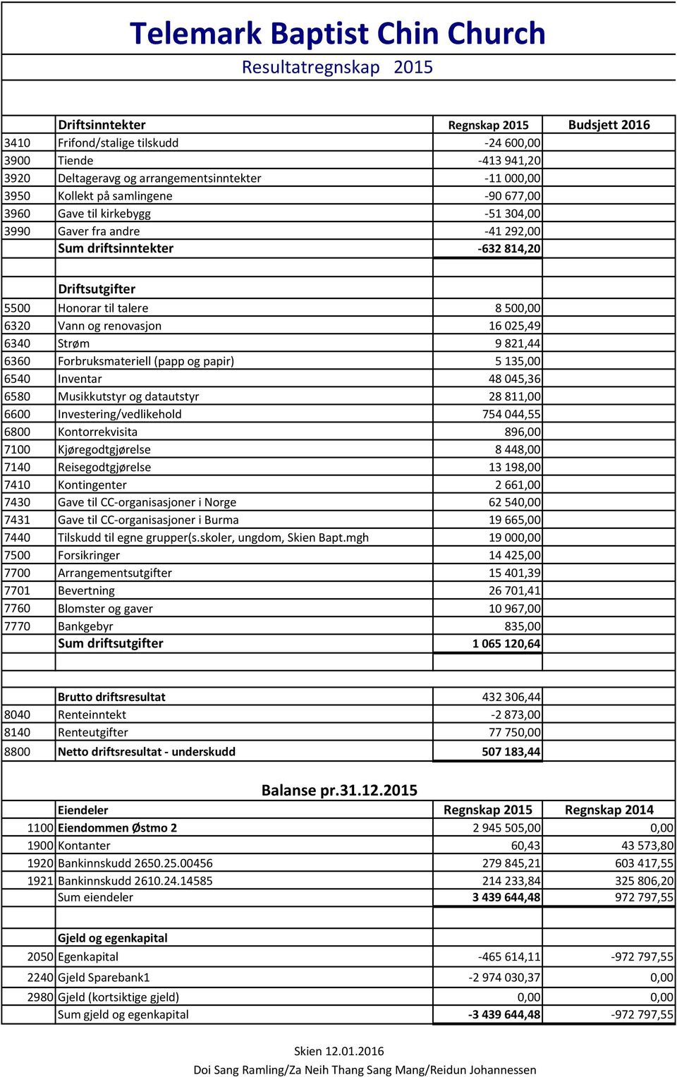 Vann og renovasjon 16 025,49 6340 Strøm 9 821,44 6360 Forbruksmateriell (papp og papir) 5 135,00 6540 Inventar 48 045,36 6580 Musikkutstyr og datautstyr 28 811,00 6600 Investering/vedlikehold 754